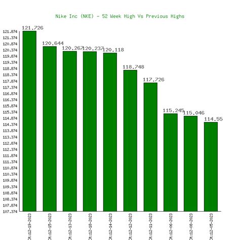 aandelen nike|nike 52 week high low.